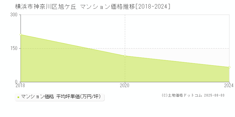 横浜市神奈川区旭ケ丘のマンション価格推移グラフ 