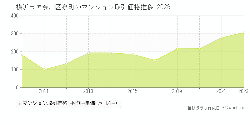 横浜市神奈川区泉町のマンション取引価格推移グラフ 