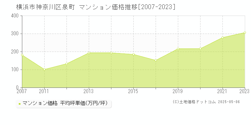 泉町(横浜市神奈川区)のマンション価格推移グラフ(坪単価)[2007-2023年]