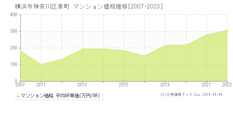 横浜市神奈川区泉町のマンション取引価格推移グラフ 