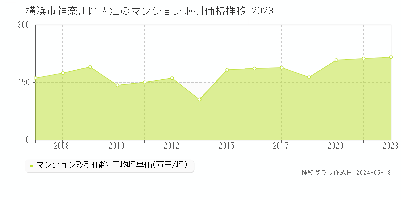 横浜市神奈川区入江のマンション価格推移グラフ 