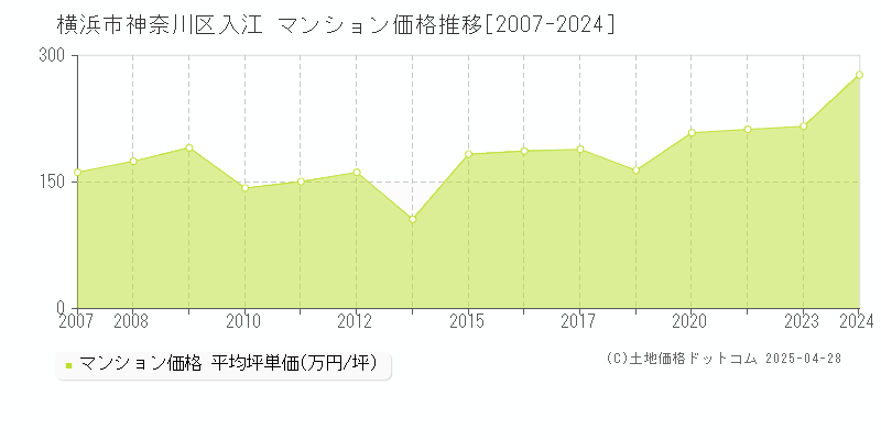 横浜市神奈川区入江のマンション価格推移グラフ 