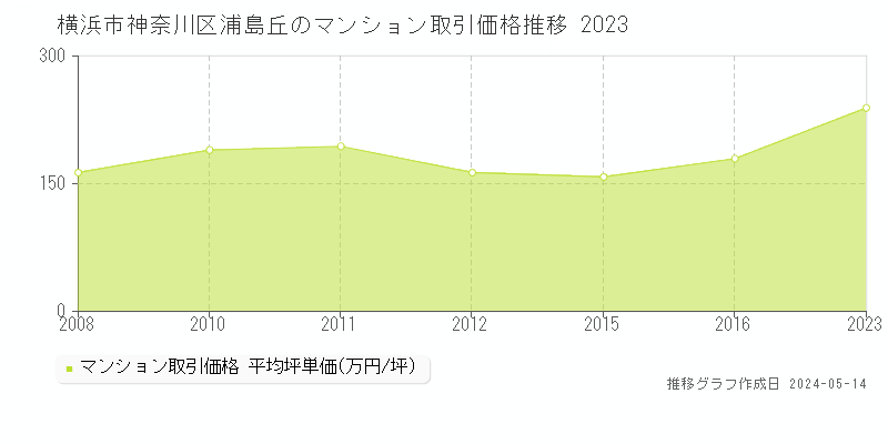 横浜市神奈川区浦島丘のマンション価格推移グラフ 
