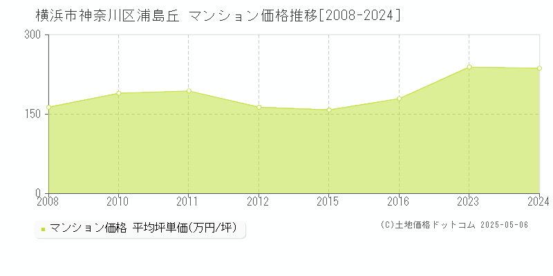 浦島丘(横浜市神奈川区)のマンション価格推移グラフ(坪単価)[2008-2024年]
