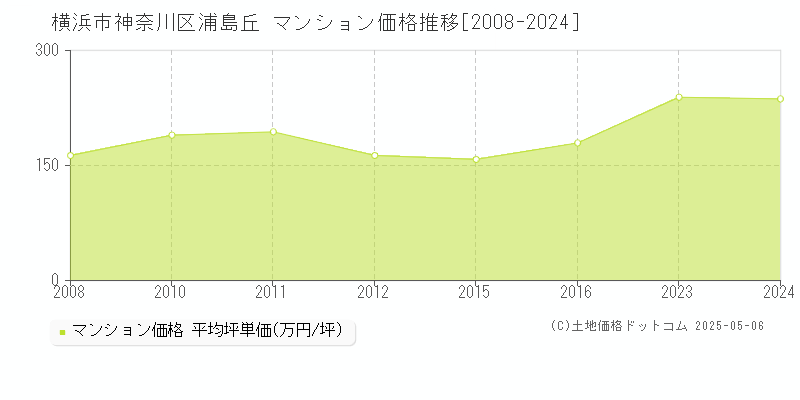 横浜市神奈川区浦島丘のマンション価格推移グラフ 