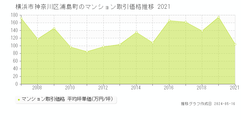 横浜市神奈川区浦島町のマンション価格推移グラフ 