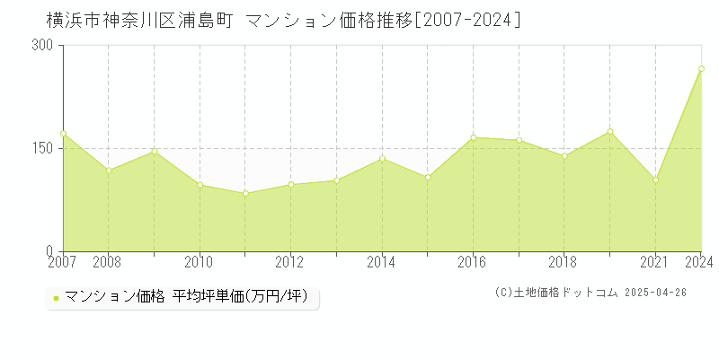 横浜市神奈川区浦島町のマンション価格推移グラフ 