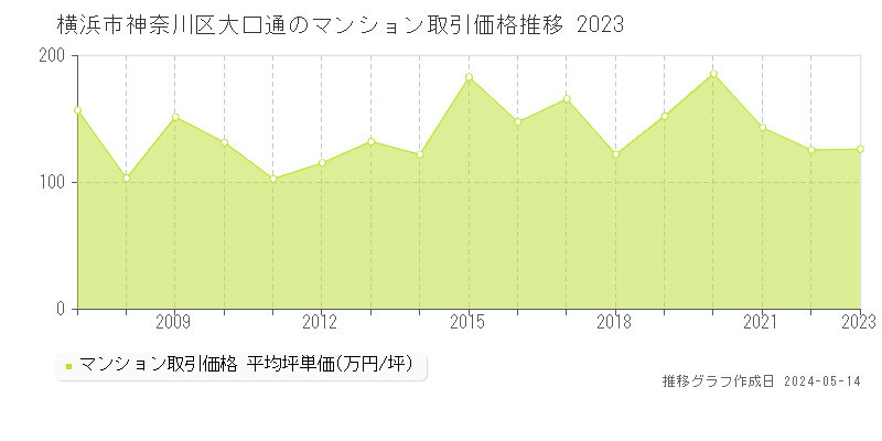 横浜市神奈川区大口通のマンション価格推移グラフ 
