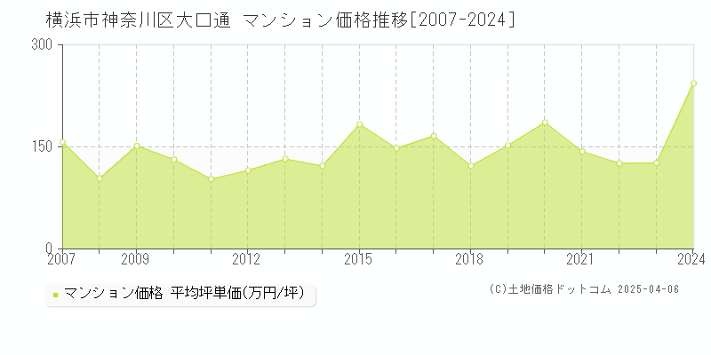 横浜市神奈川区大口通のマンション価格推移グラフ 