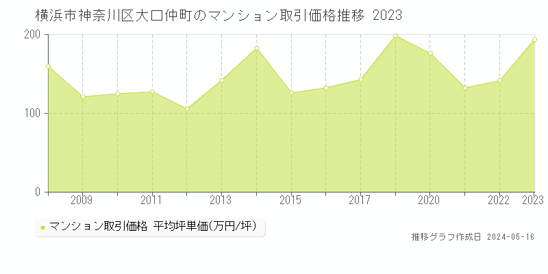 横浜市神奈川区大口仲町のマンション価格推移グラフ 