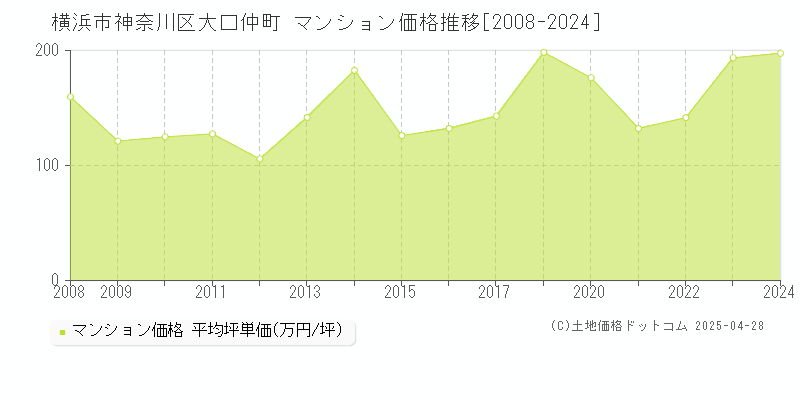 横浜市神奈川区大口仲町のマンション価格推移グラフ 