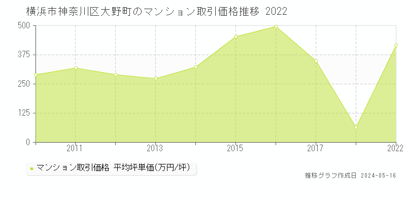 横浜市神奈川区大野町のマンション価格推移グラフ 