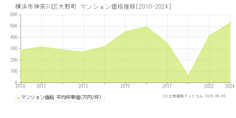 大野町(横浜市神奈川区)のマンション価格推移グラフ(坪単価)[2010-2024年]