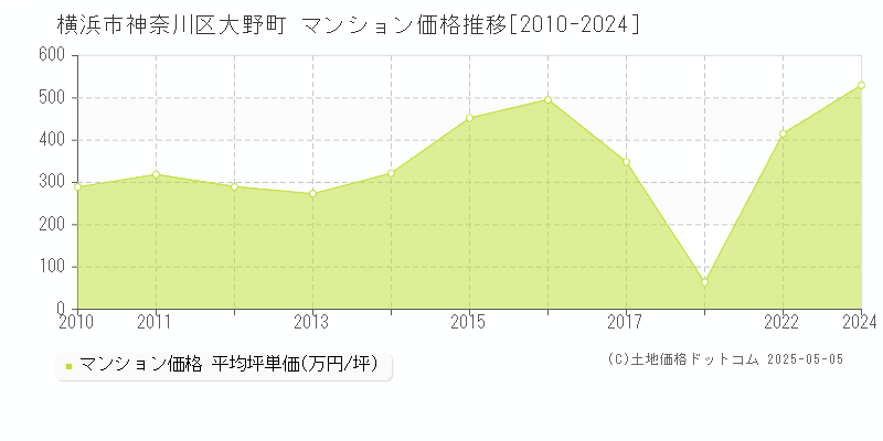 横浜市神奈川区大野町のマンション価格推移グラフ 