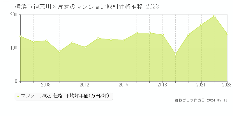 横浜市神奈川区片倉のマンション取引事例推移グラフ 