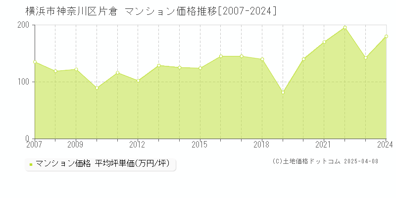 横浜市神奈川区片倉のマンション価格推移グラフ 