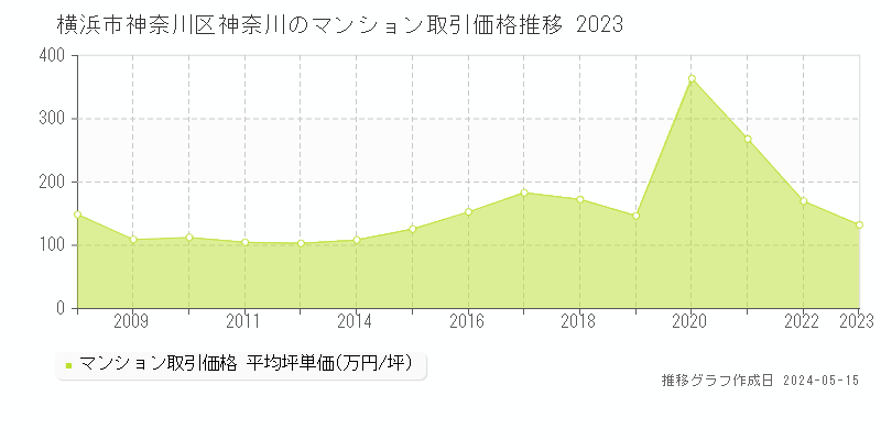 横浜市神奈川区神奈川のマンション取引価格推移グラフ 
