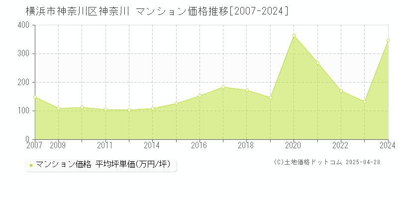 横浜市神奈川区神奈川のマンション取引価格推移グラフ 