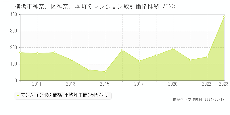 横浜市神奈川区神奈川本町のマンション価格推移グラフ 