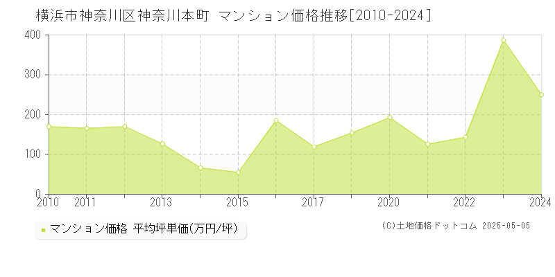 神奈川本町(横浜市神奈川区)のマンション価格推移グラフ(坪単価)[2010-2024年]