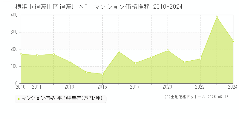 横浜市神奈川区神奈川本町のマンション価格推移グラフ 