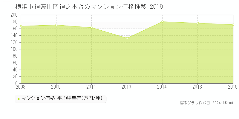 横浜市神奈川区神之木台のマンション価格推移グラフ 