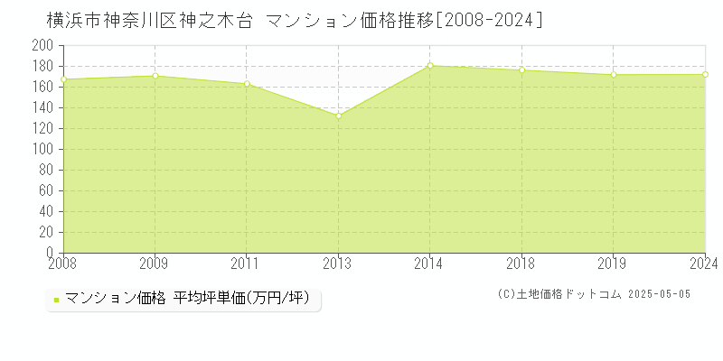 神之木台(横浜市神奈川区)のマンション価格推移グラフ(坪単価)[2008-2024年]