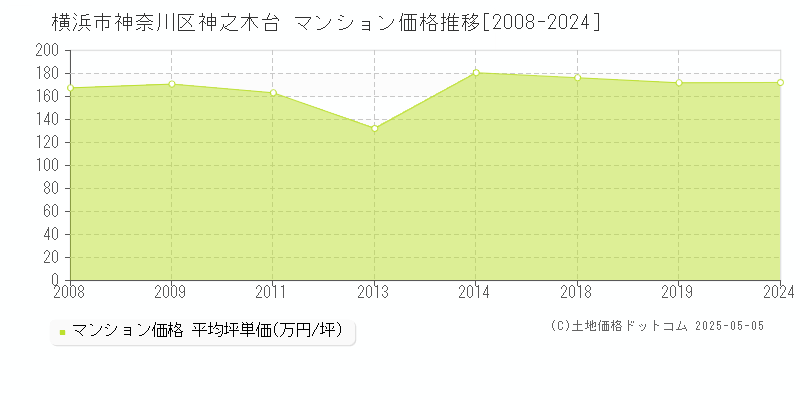 横浜市神奈川区神之木台のマンション価格推移グラフ 