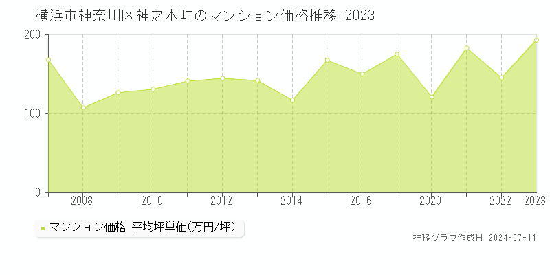 横浜市神奈川区神之木町のマンション価格推移グラフ 