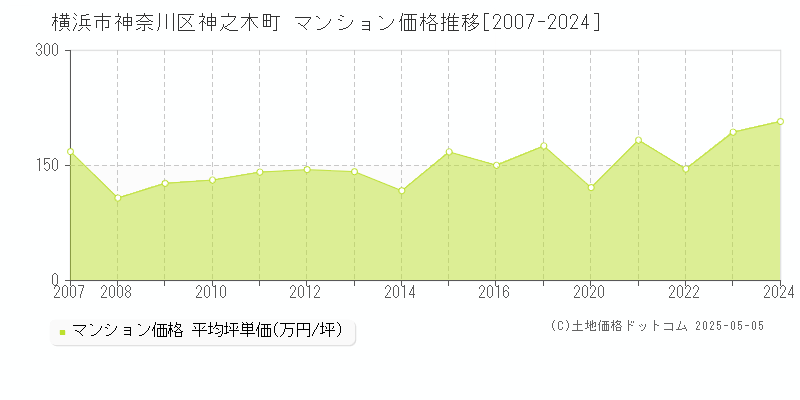 神之木町(横浜市神奈川区)のマンション価格推移グラフ(坪単価)[2007-2024年]