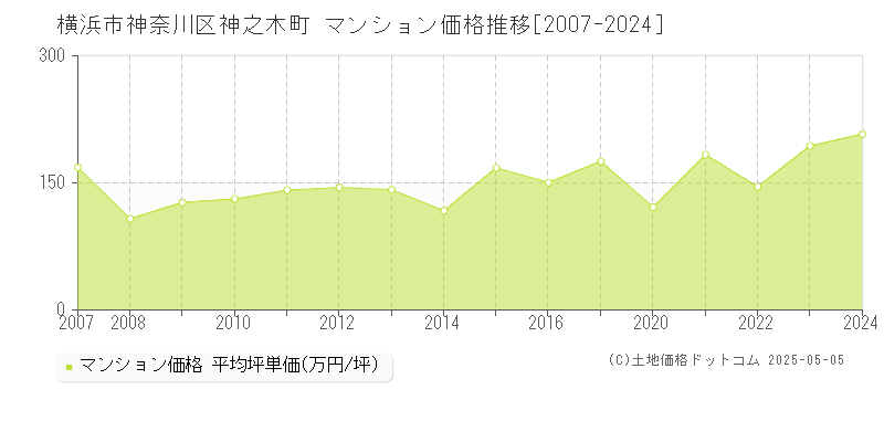 横浜市神奈川区神之木町のマンション価格推移グラフ 