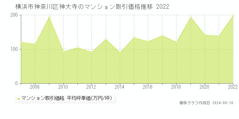 横浜市神奈川区神大寺のマンション取引価格推移グラフ 