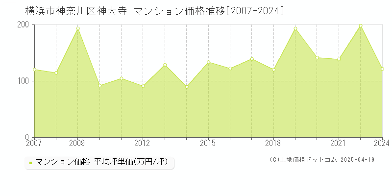 横浜市神奈川区神大寺のマンション取引価格推移グラフ 