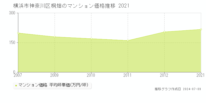 横浜市神奈川区桐畑のマンション価格推移グラフ 