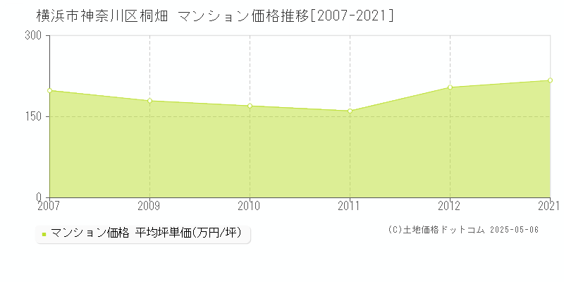 横浜市神奈川区桐畑のマンション価格推移グラフ 