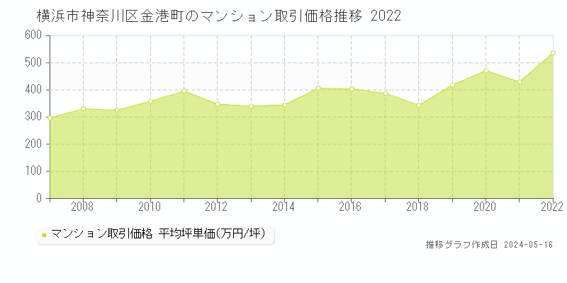 横浜市神奈川区金港町のマンション価格推移グラフ 
