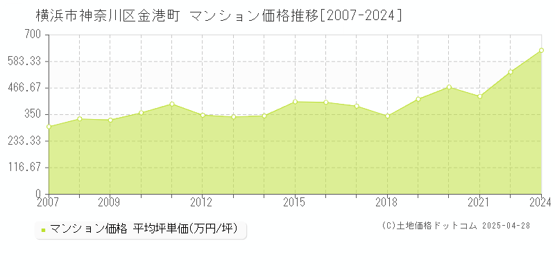 横浜市神奈川区金港町のマンション価格推移グラフ 