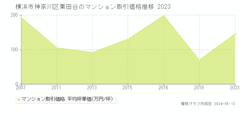 横浜市神奈川区栗田谷のマンション価格推移グラフ 