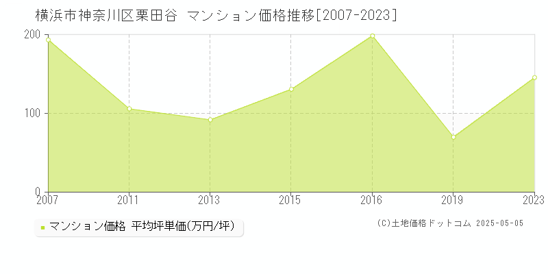 栗田谷(横浜市神奈川区)のマンション価格推移グラフ(坪単価)[2007-2023年]