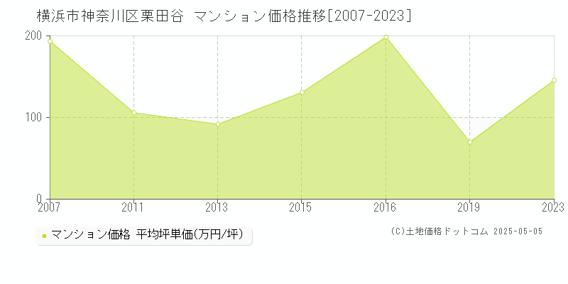 横浜市神奈川区栗田谷のマンション価格推移グラフ 