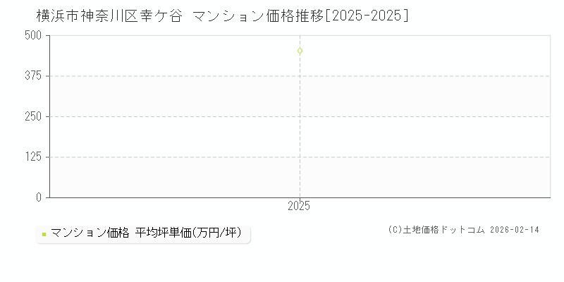 幸ケ谷(横浜市神奈川区)のマンション価格推移グラフ(坪単価)[2025-2025年]