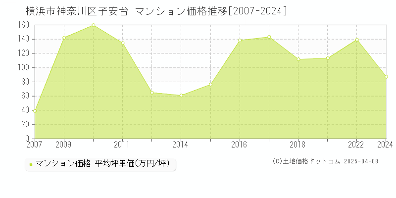 横浜市神奈川区子安台のマンション価格推移グラフ 