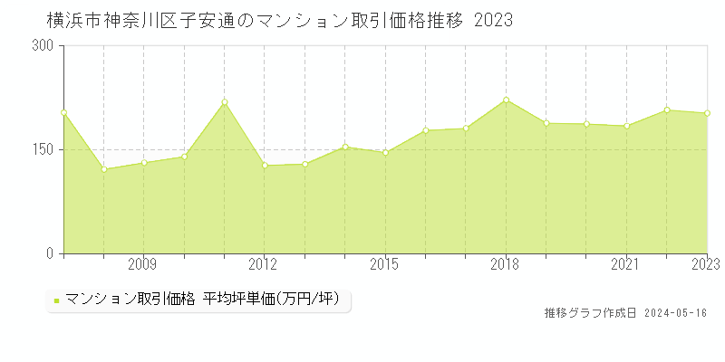 横浜市神奈川区子安通のマンション価格推移グラフ 