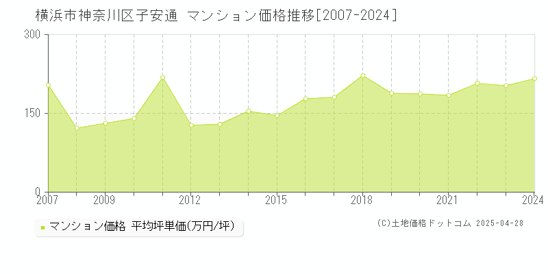 横浜市神奈川区子安通のマンション価格推移グラフ 