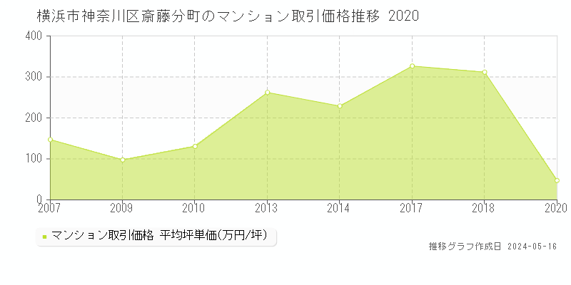 横浜市神奈川区斎藤分町のマンション価格推移グラフ 