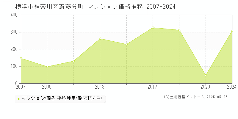 斎藤分町(横浜市神奈川区)のマンション価格推移グラフ(坪単価)[2007-2024年]