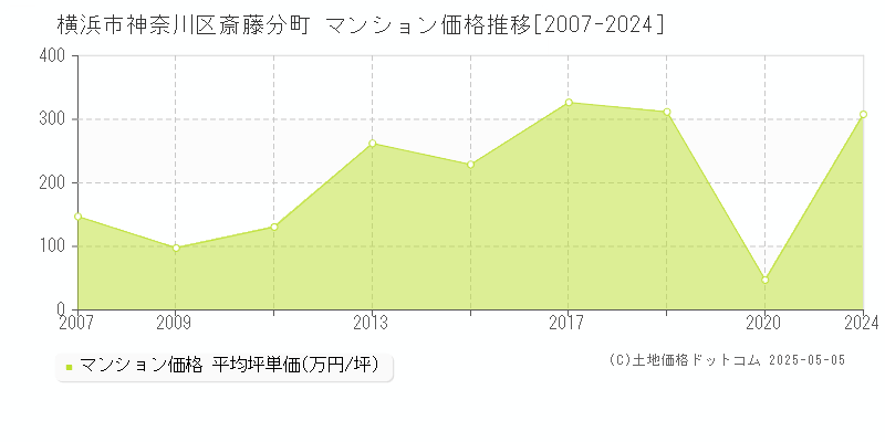 横浜市神奈川区斎藤分町のマンション価格推移グラフ 