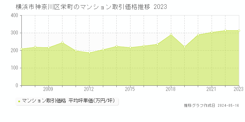 横浜市神奈川区栄町のマンション価格推移グラフ 
