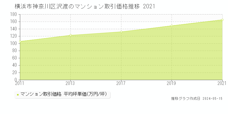 横浜市神奈川区沢渡のマンション取引価格推移グラフ 