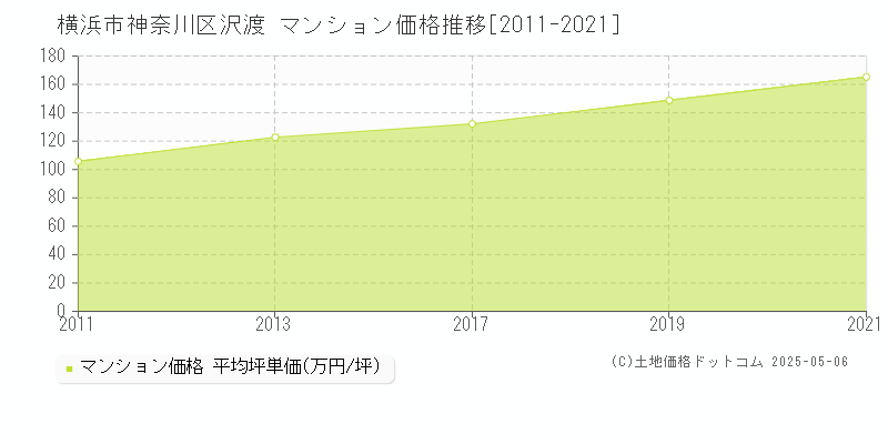 沢渡(横浜市神奈川区)のマンション価格推移グラフ(坪単価)[2011-2021年]
